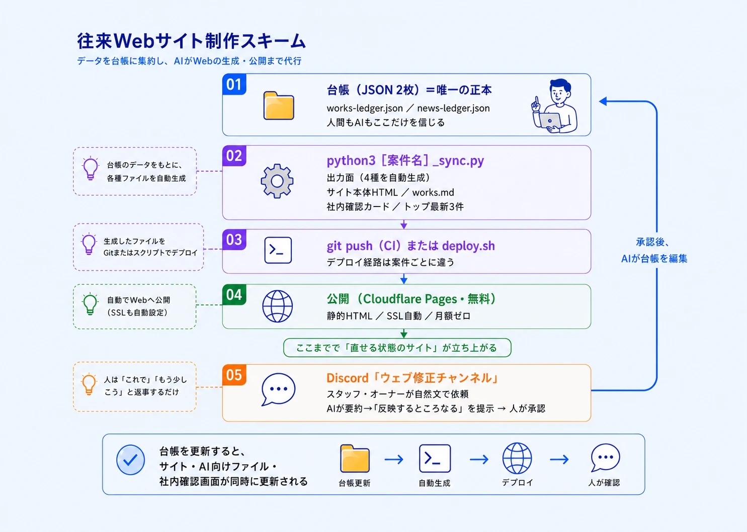 全体図：01 台帳（JSON 2枚）＝唯一の正本（works-ledger.json／news-ledger.json、人間もAIもここだけを信じる）→ 02 python3 案件名_sync.py が出力面4種（サイト本体HTML・works.md・社内確認カード・トップ最新3件）を自動生成 → 03 git push（CI）または deploy.sh（デプロイ経路は案件ごとに違う）→ 04 公開（Cloudflare Pages・無料、静的HTML・SSL自動・月額ゼロ）。ここまでで「直せる状態のサイト」が立ち上がる → 05 Discord「ウェブ修正チャンネル」でスタッフ・オーナーが自然文で依頼、AIが要約して「反映するとこうなる」を提示、人が承認。承認後、AIが台帳を編集して01に戻る。台帳を更新すると、サイト・AI向けファイル・社内確認画面が同時に更新される（台帳更新→自動生成→デプロイ→人が確認）